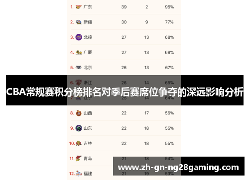 CBA常规赛积分榜排名对季后赛席位争夺的深远影响分析 CBA常规赛积分榜排名对季后赛席位争夺的深远影响分析